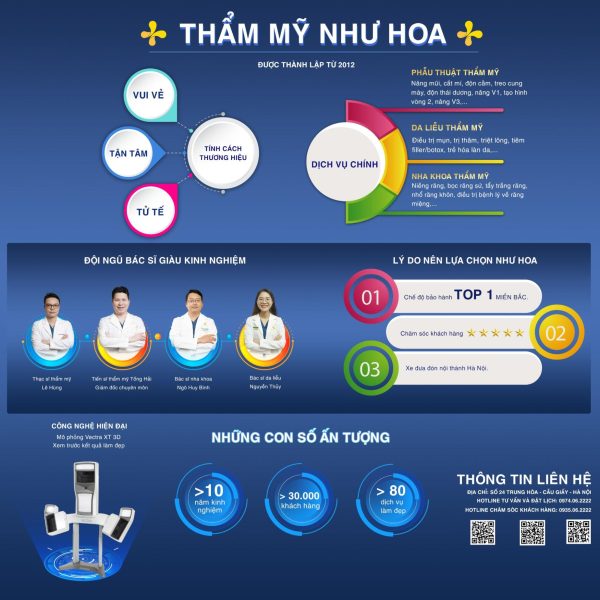 Thẩm mỹ Như Hoa và những con số ấn tượng
