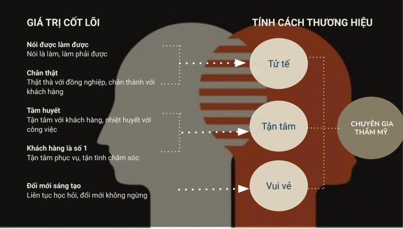 Giá trị cốt lõi